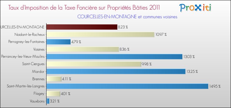 Taux d'imposition de la taxe foncière sur le bati 2011 pour COURCELLES-EN-MONTAGNE et les communes proches Comparaison des taux d'imposition de la taxe foncière sur le bati 2011 pour COURCELLES-EN-MONTAGNE et les communes voisines
