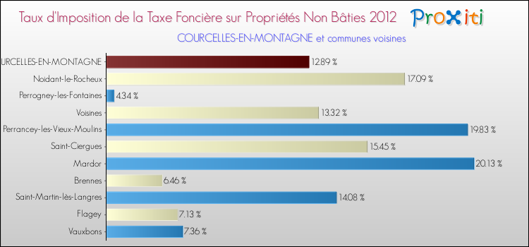 Taux d'imposition de la taxe foncière sur les immeubles et terrains non batis 2012 pour COURCELLES-EN-MONTAGNE et les communes proches Comparaison des taux d'imposition de la taxe foncière sur les immeubles et terrains non batis 2012 pour COURCELLES-EN-MONTAGNE et les communes voisines