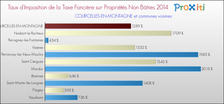 Taux d'imposition de la taxe foncière sur les immeubles et terrains non batis 2014 pour COURCELLES-EN-MONTAGNE et les communes proches Comparaison des taux d'imposition de la taxe foncière sur les immeubles et terrains non batis 2014 pour COURCELLES-EN-MONTAGNE et les communes voisines