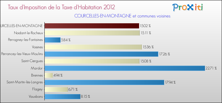 Taux d'imposition de la taxe d'habitation 2012 pour COURCELLES-EN-MONTAGNE et les communes proches Comparaison des taux d'imposition de la taxe d'habitation 2012 pour COURCELLES-EN-MONTAGNE et les communes voisines