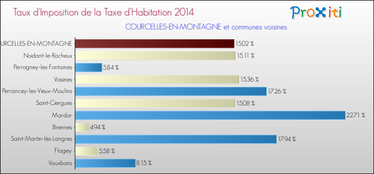 Taux d'imposition de la taxe d'habitation 2014 pour COURCELLES-EN-MONTAGNE et les communes proches Comparaison des taux d'imposition de la taxe d'habitation 2014 pour COURCELLES-EN-MONTAGNE et les communes voisines