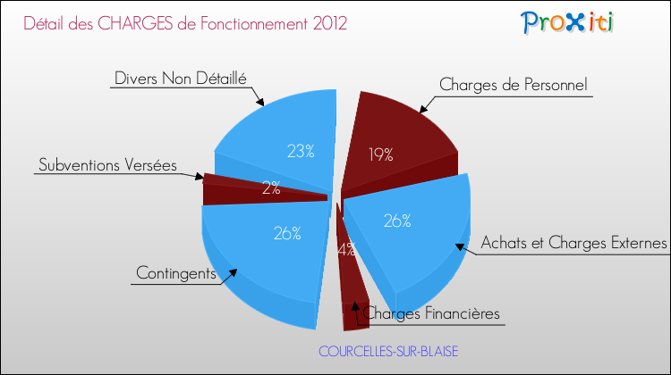 Décomposition des Charges de Fonctionnement 2012 de la commune de COURCELLES-SUR-BLAISE Charges de Fonctionnement 2012 pour la commune de COURCELLES-SUR-BLAISE
