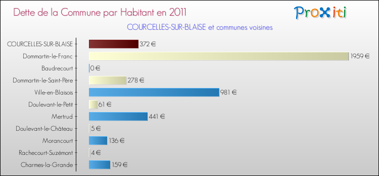Dette par habitant de la commune en 2011 pour COURCELLES-SUR-BLAISE et les communes proches Comparaison de la dette par habitant de la commune en 2011 pour COURCELLES-SUR-BLAISE et les communes voisines
