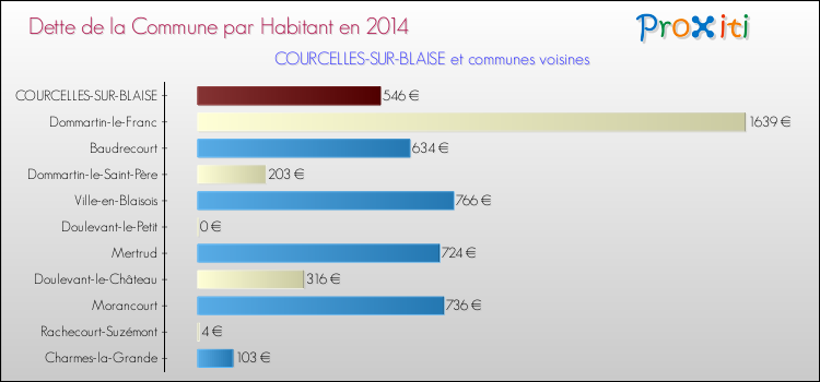 Dette par habitant de la commune en 2014 pour COURCELLES-SUR-BLAISE et les communes proches Comparaison de la dette par habitant de la commune en 2014 pour COURCELLES-SUR-BLAISE et les communes voisines