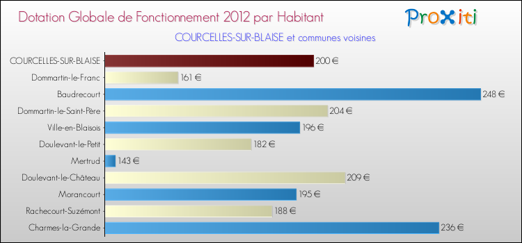 Montant des dotations globales de fonctionnement DGF par Habitant pour COURCELLES-SUR-BLAISE et les communes proches Comparaison des des dotations globales de fonctionnement DGF par habitant pour COURCELLES-SUR-BLAISE et les communes voisines