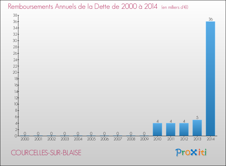 Evolution de l'annuité de la dette pour la commune de COURCELLES-SUR-BLAISE de 2000 à 2014 Annuités de la dette pour COURCELLES-SUR-BLAISE de 2000 à 2014