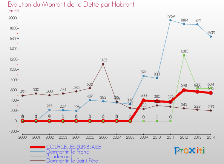 Evolution de la dette par habitant pour la commune de COURCELLES-SUR-BLAISE et les communes proches de 2000 à 2014 Comparaison de la dette par habitant pour COURCELLES-SUR-BLAISE et les communes voisines de 2000 à 2014