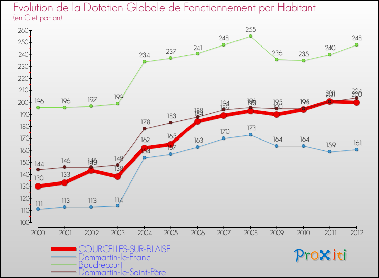 Evolution et montant de la dotation globale de fonctionnement par Habitant pour COURCELLES-SUR-BLAISE et les communes proches Comparaison des dotations globales de fonctionnement par habitant pour COURCELLES-SUR-BLAISE et les communes voisines
