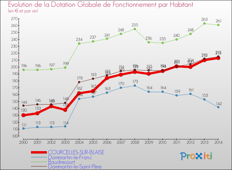 Evolution et montant de la dotation globale de fonctionnement par Habitant pour COURCELLES-SUR-BLAISE et les communes proches de 2000 à 2014. Comparaison des dotations globales de fonctionnement par habitant pour COURCELLES-SUR-BLAISE et les communes voisines de 2000 à 2014.