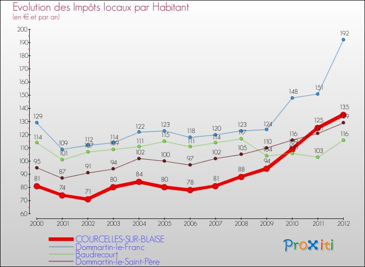 Evolution et montant des impôts locaux par Habitant pour COURCELLES-SUR-BLAISE et les communes proches Comparaison des impôts locaux par habitant pour COURCELLES-SUR-BLAISE et les communes voisines