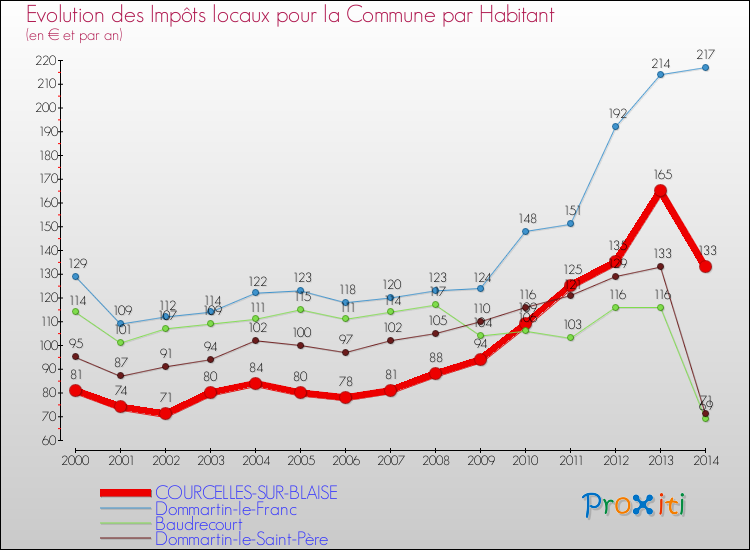 Evolution et montant des impôts locaux par Habitant pour COURCELLES-SUR-BLAISE et les communes proches de 2000 à 2014 Comparaison des impôts locaux par habitant pour COURCELLES-SUR-BLAISE et les communes voisines de 2000 à 2014