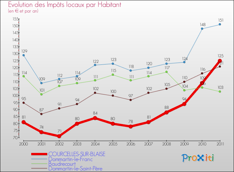 Evolution et montant des impôts locaux par Habitant pour COURCELLES-SUR-BLAISE et les communes proches Comparaison des impôts locaux par habitant pour COURCELLES-SUR-BLAISE et les communes voisines