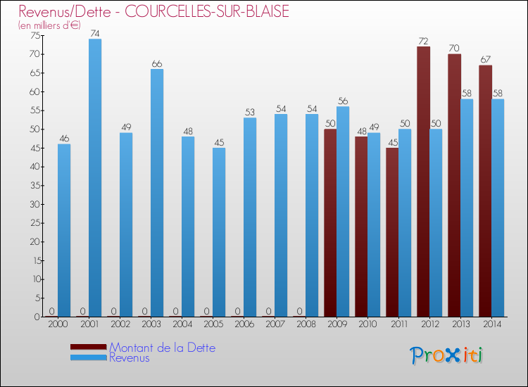 Evolution comparée de la dette et des revenus pour la commune de COURCELLES-SUR-BLAISE de 2000 à 2014 Comparaison de la dette et des revenus pour COURCELLES-SUR-BLAISE de 2000 à 2014