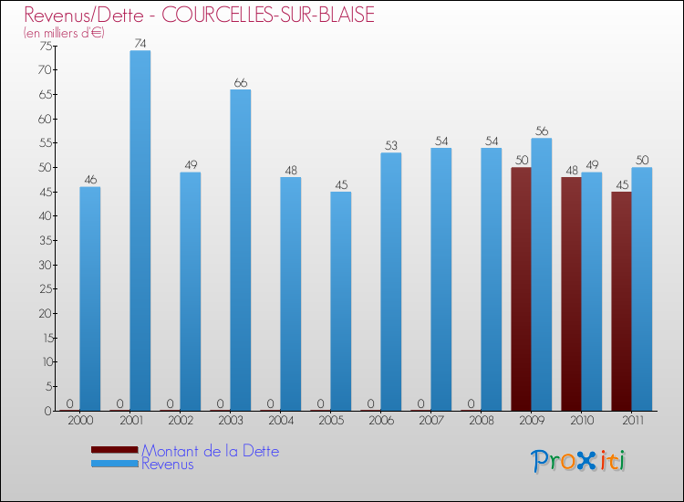 Evolution comparée de la dette et des revenus pour la commune de COURCELLES-SUR-BLAISE de 2000 à 2011 Comparaison de la dette et des revenus pour COURCELLES-SUR-BLAISE de 2000 à 2011