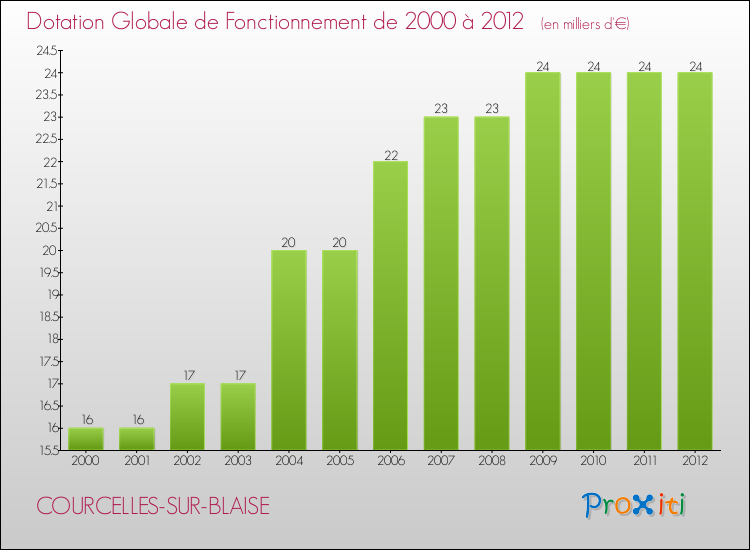 Evolution du montant de la Dotation Globale de Fonctionnement pour la commune de COURCELLES-SUR-BLAISE de 2000 à 2012 Evolution du montant de la Dotation Globale de Fonctionnement pour COURCELLES-SUR-BLAISE de 2000 à 2012