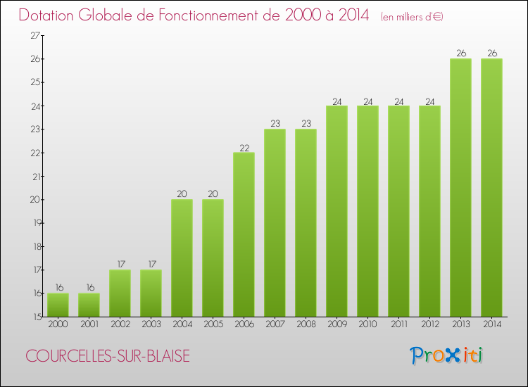 Evolution du montant de la Dotation Globale de Fonctionnement pour la commune de COURCELLES-SUR-BLAISE de 2000 à 2014 Evolution du montant de la Dotation Globale de Fonctionnement pour COURCELLES-SUR-BLAISE de 2000 à 2014