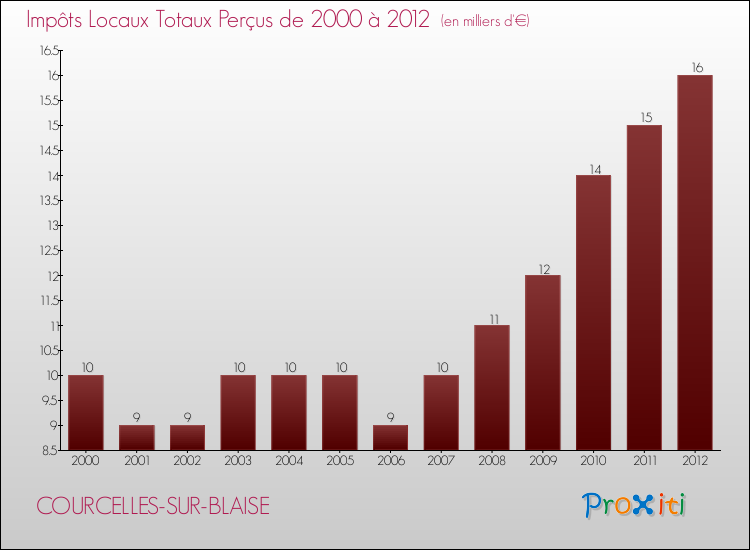 Evolution des Impôts Locaux pour la commune de COURCELLES-SUR-BLAISE de 2000 à 2012 Evolution des Impôts Locaux pour COURCELLES-SUR-BLAISE de 2000 à 2012
