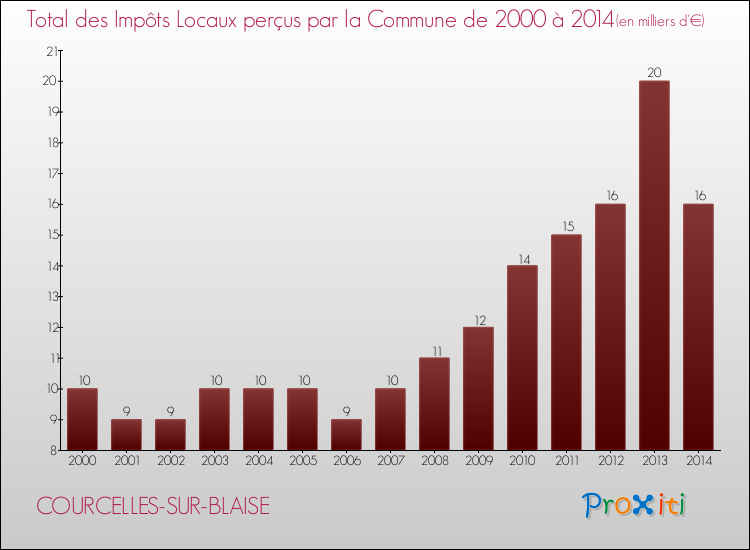 Evolution des Impôts Locaux pour la commune de COURCELLES-SUR-BLAISE de 2000 à 2014 Evolution des Impôts Locaux pour COURCELLES-SUR-BLAISE de 2000 à 2014