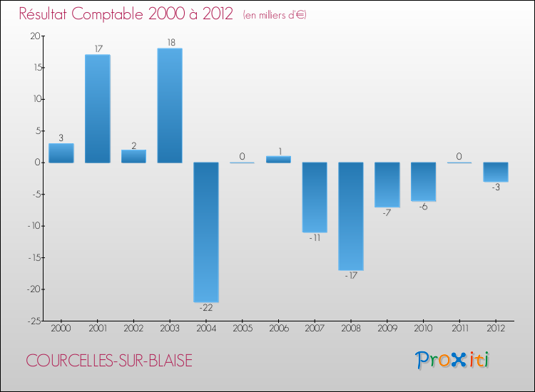 Evolution du résultat comptable pour la commune de COURCELLES-SUR-BLAISE de 2000 à 2012 Evolution du résultat comptable pour COURCELLES-SUR-BLAISE de 2000 à 2012