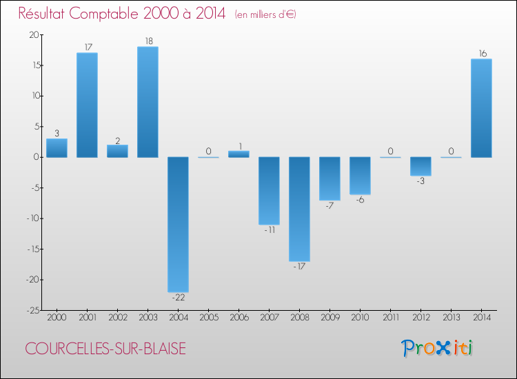 Evolution du résultat comptable pour la commune de COURCELLES-SUR-BLAISE de 2000 à 2014 Evolution du résultat comptable pour COURCELLES-SUR-BLAISE de 2000 à 2014