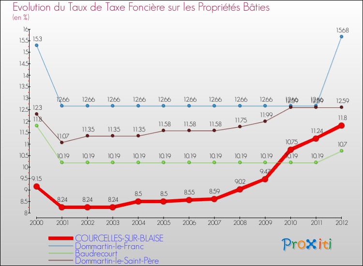 Evolution du taux de la taxe foncière sur le bati pour COURCELLES-SUR-BLAISE et les communes proches de 2000 à 2012 Comparaison des taux de taxe foncière sur le bati pour COURCELLES-SUR-BLAISE et les communes voisines de 2000 à 2012