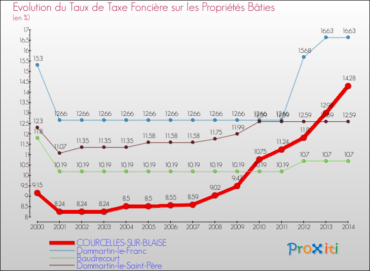 Evolution du taux de la taxe foncière sur le bati pour COURCELLES-SUR-BLAISE et les communes proches de 2000 à 2014 Comparaison des taux de taxe foncière sur le bati pour COURCELLES-SUR-BLAISE et les communes voisines de 2000 à 2014