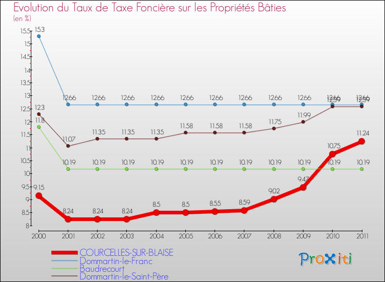 Evolution du taux de la taxe foncière sur le bati pour COURCELLES-SUR-BLAISE et les communes proches Comparaison des taux de taxe foncière sur le bati pour COURCELLES-SUR-BLAISE et les communes voisines