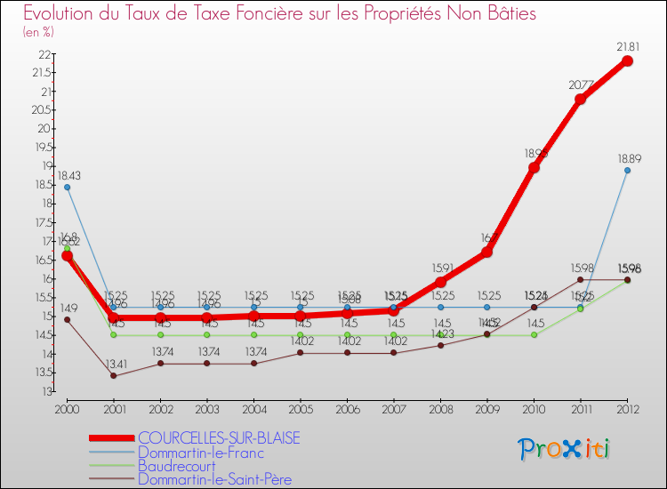 Evolution du taux de la taxe foncière sur les immeubles et terrains non batis pour COURCELLES-SUR-BLAISE et les communes proches de 2000 à 2012 Comparaison des taux de la taxe foncière sur les immeubles et terrains non batis pour COURCELLES-SUR-BLAISE et les communes voisines de 2000 à 2012