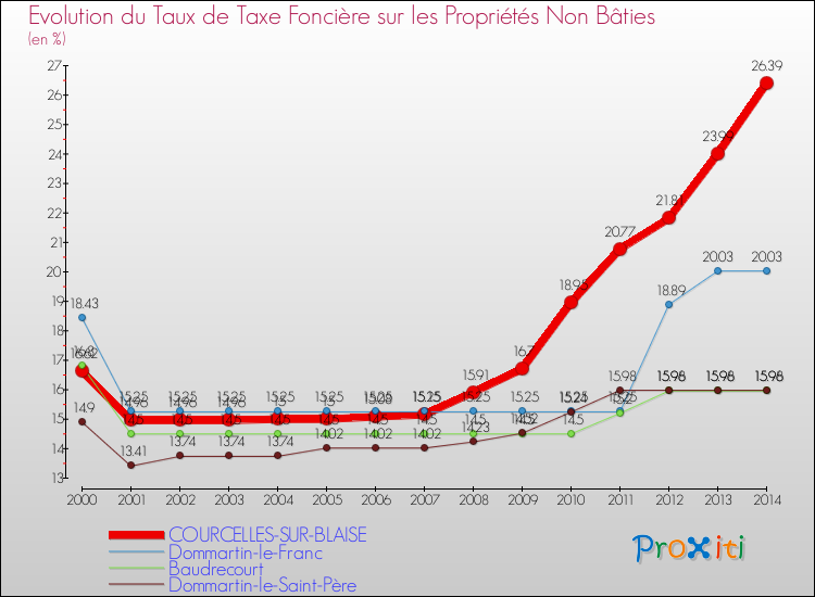 Evolution du taux de la taxe foncière sur les immeubles et terrains non batis pour COURCELLES-SUR-BLAISE et les communes proches de 2000 à 2014 Comparaison des taux de la taxe foncière sur les immeubles et terrains non batis pour COURCELLES-SUR-BLAISE et les communes voisines de 2000 à 2014