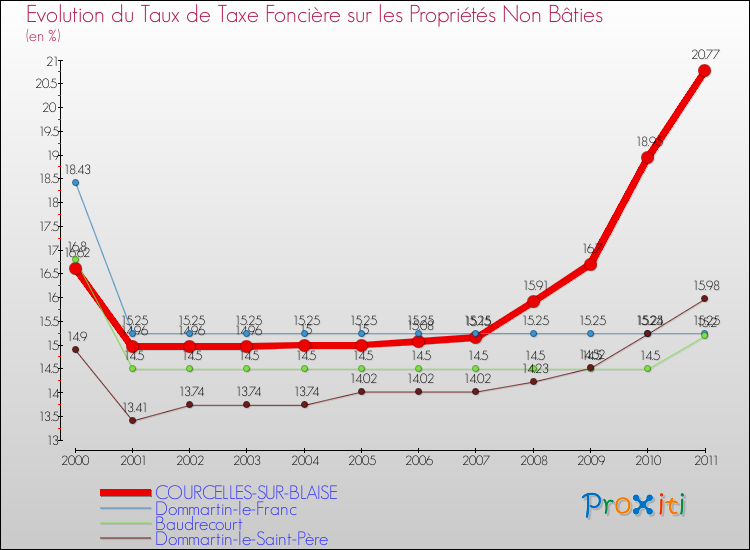Evolution du taux de la taxe foncière sur les immeubles et terrains non batis pour COURCELLES-SUR-BLAISE et les communes proches Comparaison des taux de la taxe foncière sur les immeubles et terrains non batis pour COURCELLES-SUR-BLAISE et les communes voisines