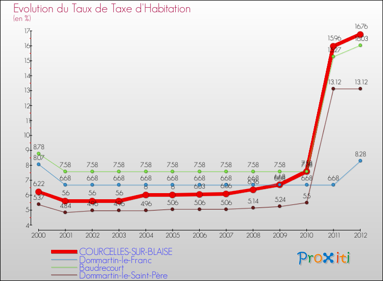 Evolution du taux de la taxe d'habitation pour COURCELLES-SUR-BLAISE et les communes proches Comparaison des taux de la taxe d'habitation pour COURCELLES-SUR-BLAISE et les communes voisines