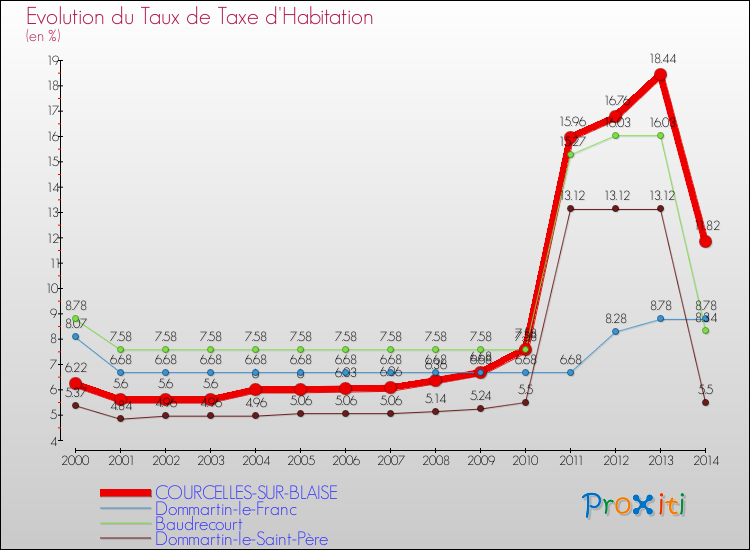 Evolution du taux de la taxe d'habitation pour COURCELLES-SUR-BLAISE et les communes proches de 2000 à 2014 Comparaison des taux de la taxe d'habitation pour COURCELLES-SUR-BLAISE et les communes voisines de 2000 à 2014