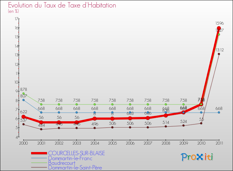 Evolution du taux de la taxe d'habitation pour COURCELLES-SUR-BLAISE et les communes proches Comparaison des taux de la taxe d'habitation pour COURCELLES-SUR-BLAISE et les communes voisines
