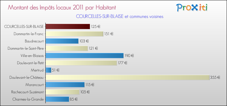 Montant des impôts locaux par Habitant pour COURCELLES-SUR-BLAISE et les communes proches Comparaison des impôts locaux par habitant pour COURCELLES-SUR-BLAISE et les communes voisines