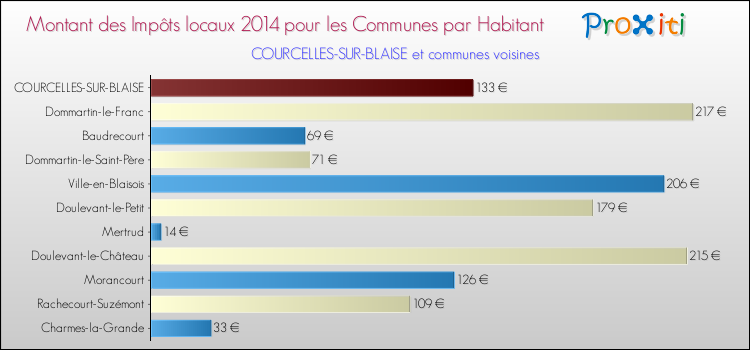Montant des impôts locaux par Habitant pour COURCELLES-SUR-BLAISE et les communes proches en 2014 Comparaison des impôts locaux par habitant pour COURCELLES-SUR-BLAISE et les communes voisines en 2014