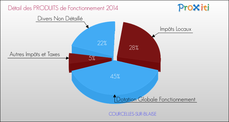 Décomposition du Budget de Fonctionnement 2014 de la commune de COURCELLES-SUR-BLAISE Budget de Fonctionnement 2014 pour la commune de COURCELLES-SUR-BLAISE
