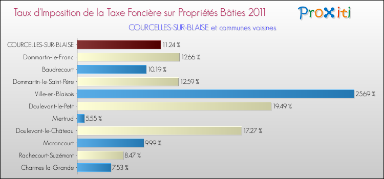 Taux d'imposition de la taxe foncière sur le bati 2011 pour COURCELLES-SUR-BLAISE et les communes proches Comparaison des taux d'imposition de la taxe foncière sur le bati 2011 pour COURCELLES-SUR-BLAISE et les communes voisines