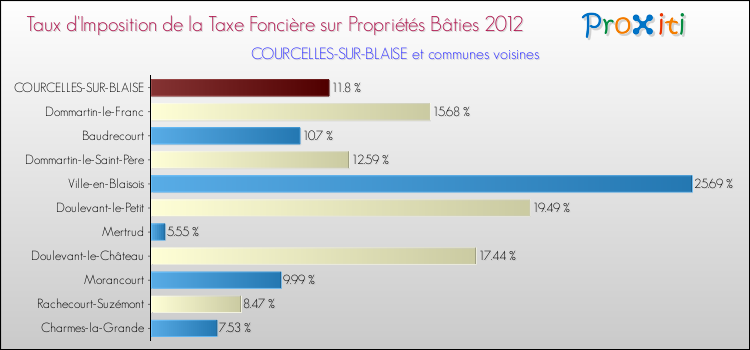 Taux d'imposition de la taxe foncière sur le bati 2012 pour COURCELLES-SUR-BLAISE et les communes proches Comparaison des taux d'imposition de la taxe foncière sur le bati 2012 pour COURCELLES-SUR-BLAISE et les communes voisines