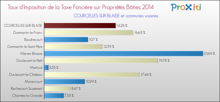 Taux d'imposition de la taxe foncière sur le bati 2014 pour COURCELLES-SUR-BLAISE et les communes proches Comparaison des taux d'imposition de la taxe foncière sur le bati 2014 pour COURCELLES-SUR-BLAISE et les communes voisines