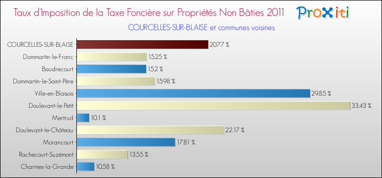 Taux d'imposition de la taxe foncière sur les immeubles et terrains non batis 2011 pour COURCELLES-SUR-BLAISE et les communes proches Comparaison des taux d'imposition de la taxe foncière sur les immeubles et terrains non batis 2011 pour COURCELLES-SUR-BLAISE et les communes voisines