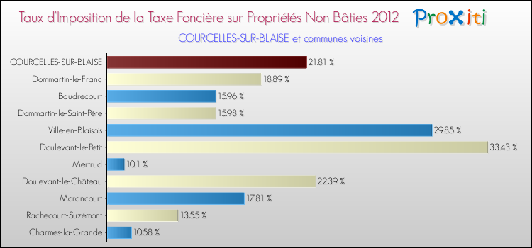 Taux d'imposition de la taxe foncière sur les immeubles et terrains non batis 2012 pour COURCELLES-SUR-BLAISE et les communes proches Comparaison des taux d'imposition de la taxe foncière sur les immeubles et terrains non batis 2012 pour COURCELLES-SUR-BLAISE et les communes voisines