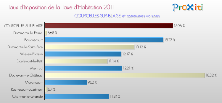 Taux d'imposition de la taxe d'habitation 2011 pour COURCELLES-SUR-BLAISE et les communes proches Comparaison des taux d'imposition de la taxe d'habitation 2011 pour COURCELLES-SUR-BLAISE et les communes voisines