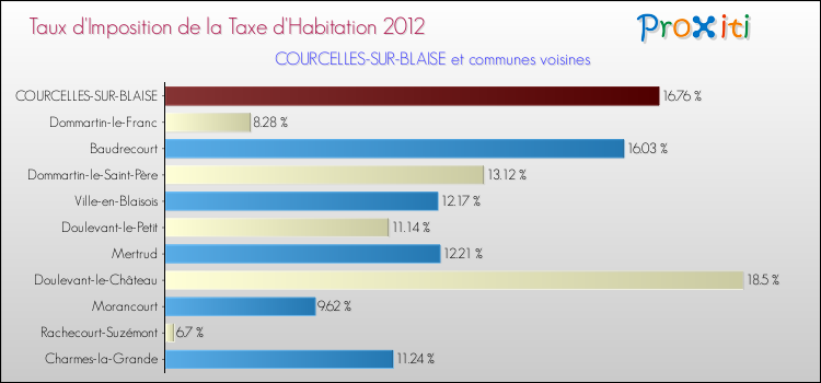 Taux d'imposition de la taxe d'habitation 2012 pour COURCELLES-SUR-BLAISE et les communes proches Comparaison des taux d'imposition de la taxe d'habitation 2012 pour COURCELLES-SUR-BLAISE et les communes voisines
