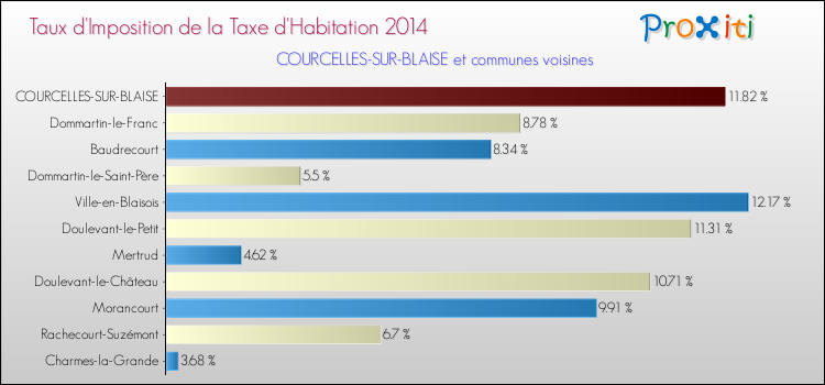 Taux d'imposition de la taxe d'habitation 2014 pour COURCELLES-SUR-BLAISE et les communes proches Comparaison des taux d'imposition de la taxe d'habitation 2014 pour COURCELLES-SUR-BLAISE et les communes voisines