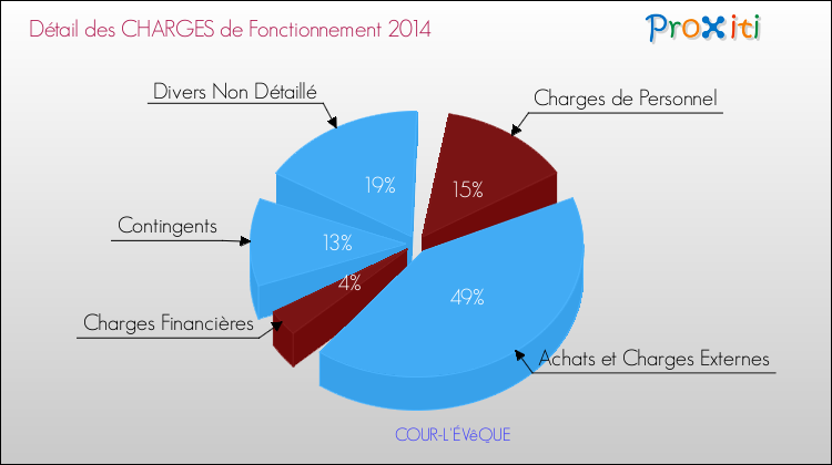 Décomposition des Charges de Fonctionnement 2014 de la commune de COUR-L'ÉVêQUE Charges de Fonctionnement 2014 pour la commune de COUR-L'ÉVêQUE