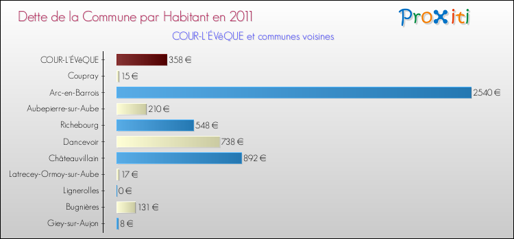 Dette par habitant de la commune en 2011 pour COUR-L'ÉVêQUE et les communes proches Comparaison de la dette par habitant de la commune en 2011 pour COUR-L'ÉVêQUE et les communes voisines