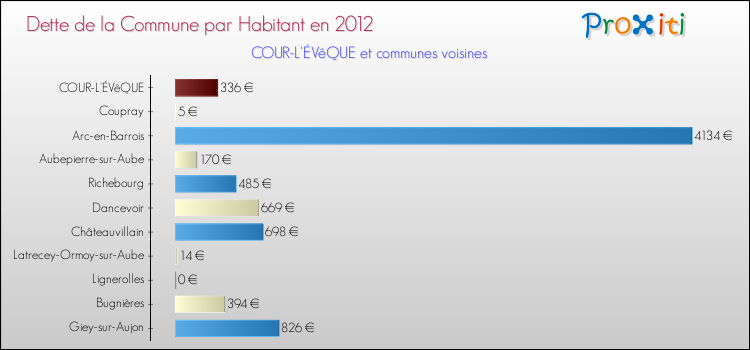 Dette par habitant de la commune en 2012 pour COUR-L'ÉVêQUE et les communes proches Comparaison de la dette par habitant de la commune en 2012 pour COUR-L'ÉVêQUE et les communes voisines