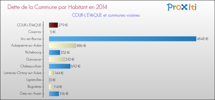 Dette par habitant de la commune en 2014 pour COUR-L'ÉVêQUE et les communes proches Comparaison de la dette par habitant de la commune en 2014 pour COUR-L'ÉVêQUE et les communes voisines