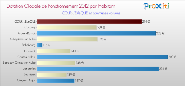 Montant des dotations globales de fonctionnement DGF par Habitant pour COUR-L'ÉVêQUE et les communes proches Comparaison des des dotations globales de fonctionnement DGF par habitant pour COUR-L'ÉVêQUE et les communes voisines