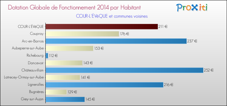 Montant des dotations globales de fonctionnement DGF par Habitant pour COUR-L'ÉVêQUE et les communes proches en 2014. Comparaison des des dotations globales de fonctionnement DGF par habitant pour COUR-L'ÉVêQUE et les communes voisines en 2014.